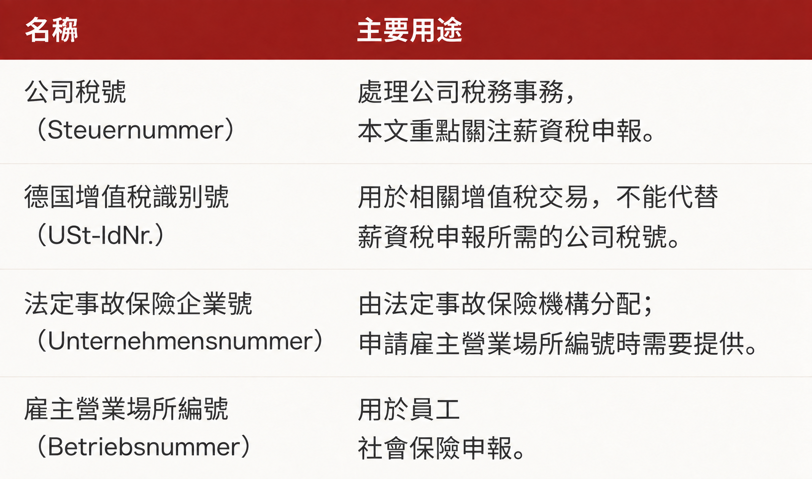 名稱|主要用途
公司稅號(Steuernummer)|處理公司稅務事務,本文重點關注薪資稅申報。
德國增值稅識別號(USt-IdNr.)|用於相關增值稅交易,不能代替薪資稅申報所需的公司稅號。
法定事故保險企業號(Unternehmensnummer)|由法定事故保險機構分配;申請雇主營業場所編號時需要提供。
雇主營業場所編號(Betriebsnummer)|用於員工社會保險申報。